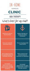 In-home versus clinic ABA therapy: what's best for my child? In-Home ABA Therapy is best for maximum parent involvement, focus on real-life functional skills, more opportunities for generalization to everyday settings, and increased opportunities for community gatherings and community skill building. Clinic ABA Therapy makes therapy an option for busy schedules and allows for focus on group and social skills, more control over environment to intervene on behavior, and increased opportunity for team collaboration within a therapy session. More questions? Contact us!