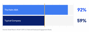 The Helm ABA, 92%. Typical company, 59%. Source: Great Place To Work 2019 U.S. National Employee Engagement Study