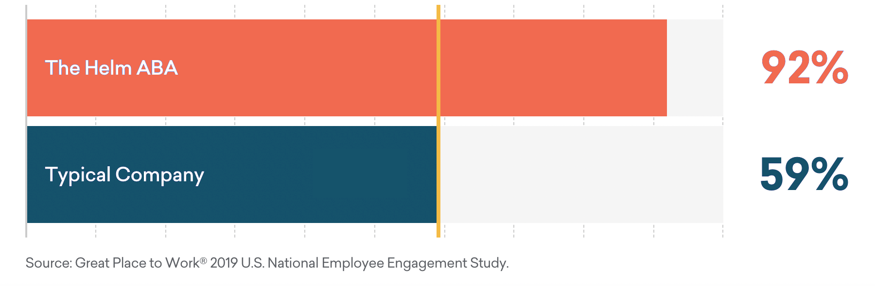 The Helm ABA, 92%. Typical company, 59%. Source: Great Place To Work 2019 U.S. National Employee Engagement Study.