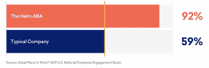 The Helm ABA, 92%. Typical company, 59%. Source: Great Place To Work 2019 U.S. National Employee Engagement Study.